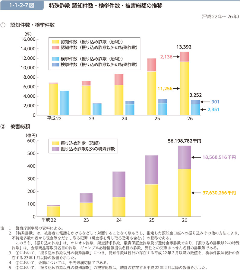 1-1-2-7図　特殊詐欺 認知件数・検挙件数・被害総額の推移