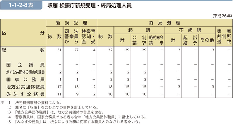 1-1-2-8表　収賄 検察庁新規受理・終局処理人員