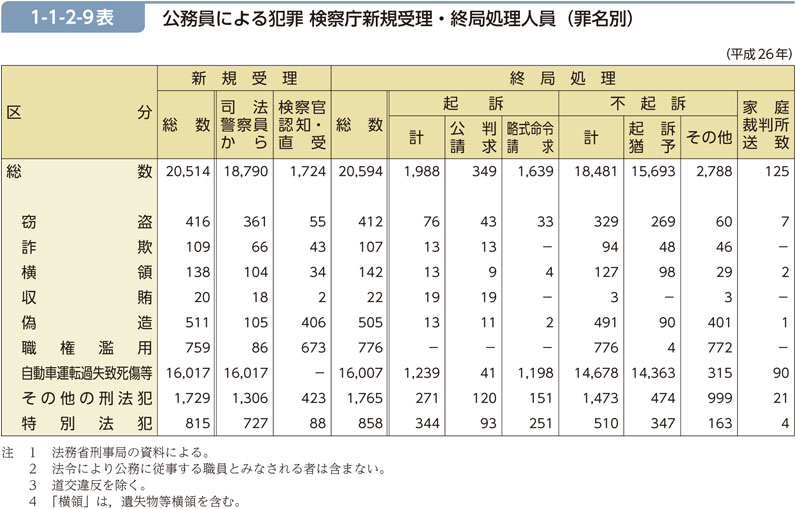 1-1-2-9表　公務員による犯罪 検察庁新規受理・終局処理人員（罪名別）