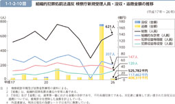 1-1-2-10図　組織的犯罪処罰法違反 検察庁新規受理人員・没収・追徴金額の推移