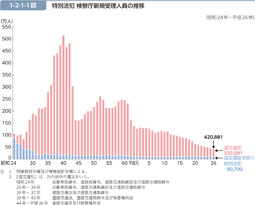 1-2-1-1図　特別法犯 検察庁新規受理人員の推移