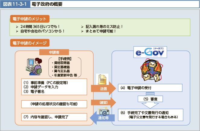 図表11-3-1 電子政府の概要