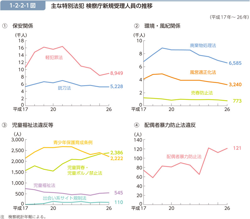 1-2-2-1図　主な特別法犯 検察庁新規受理人員の推移