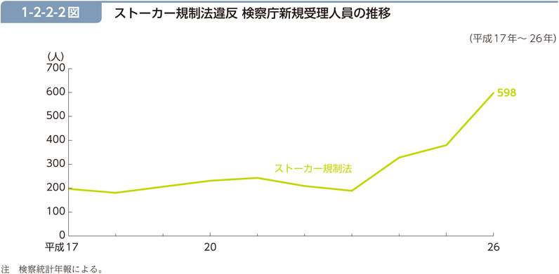 1-2-2-2図　ストーカー規制法違反 検察庁新規受理人員の推移