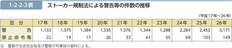 1-2-2-3表　ストーカー規制法による警告等の件数の推移