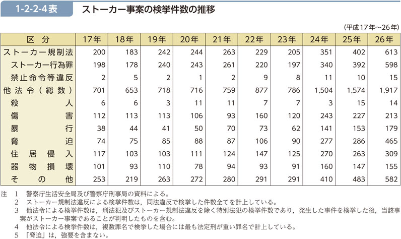 1-2-2-4表　ストーカー事案の検挙件数の推移