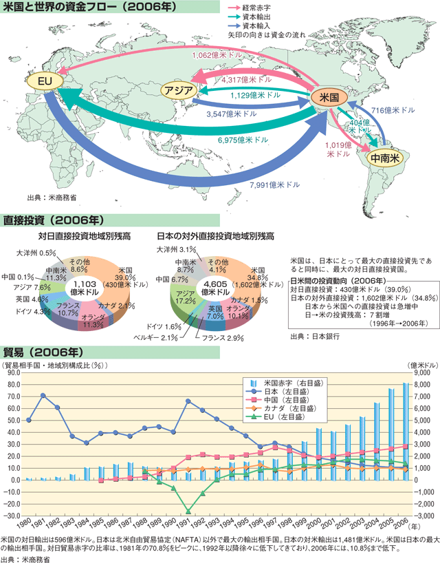 日米経済関係に関するデータ