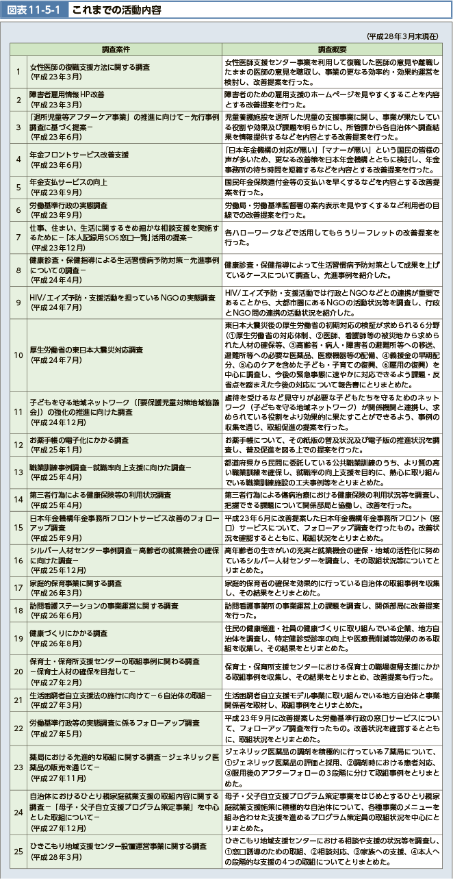 図表11-5-1 これまでの活動内容