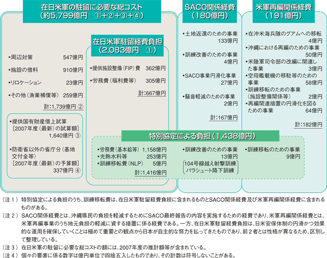 在日米軍関係経費（日本側負担の概念図）＜2008年度予算案＞