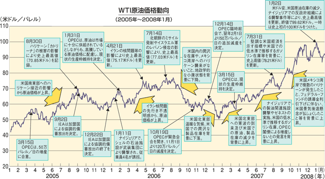 WTI原油価格動向（2005年～2008年1月）