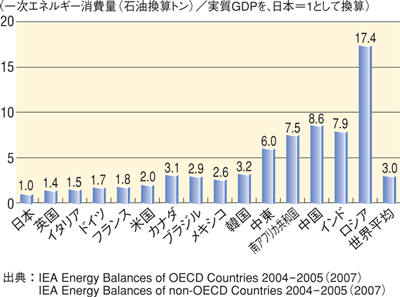 GDP当たりの一次エネルギー消費量の各国比較