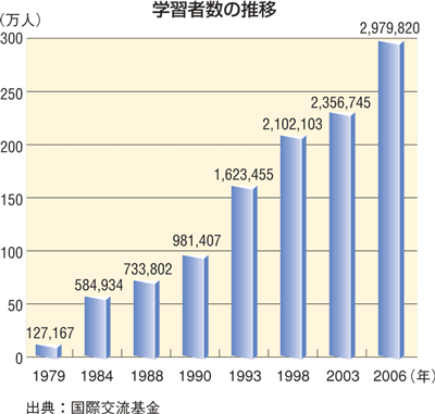 海外における日本語学習者数