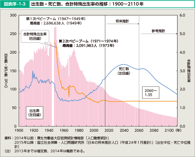 図表序-1-3 出生数・死亡数、合計特殊出生率の推移：1900～2110年
