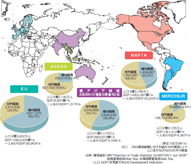 世界の各地域経済共同体等の域内及び対外貿易シェア及び総額（２００５年）
