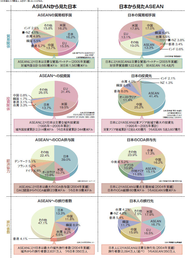 日本とASEAN（貿易・投資及び経済協力・旅行者数）