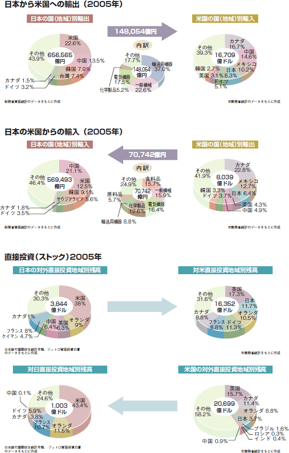 日米経済関係