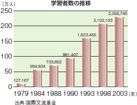 海外の日本語教育の推移