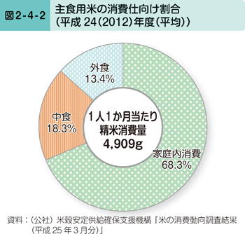 図2-4-2 主食用米の消費仕向け割合（平成24（2012）年度 （平均））