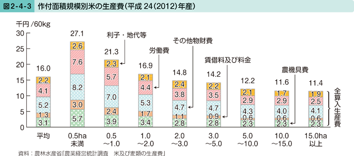 図2-4-3 作付面積規模別米の生産費（平成24（2012）年産）