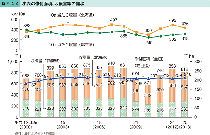 図2-4-4 小麦の作付面積、収穫量等の推移