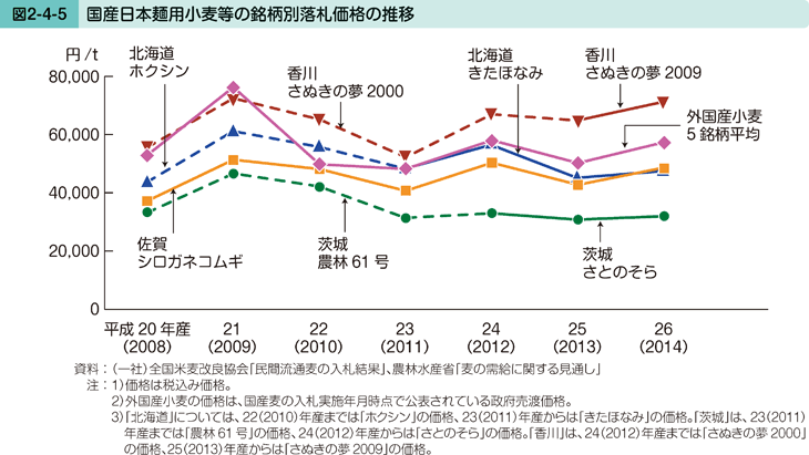 図2-4-5 国産日本麺用小麦等の銘柄別落札価格の推移