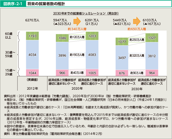 図表序-2-1 将来の就業者数の推計