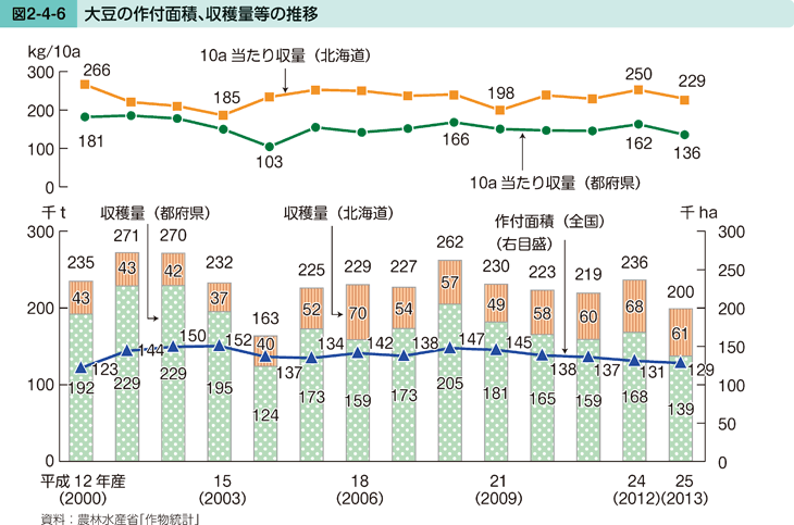 図2-4-6 大豆の作付面積、収穫量等の推移