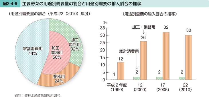 図2-4-9 主要野菜の用途別需要量の割合と用途別需要の輸入割合の推移