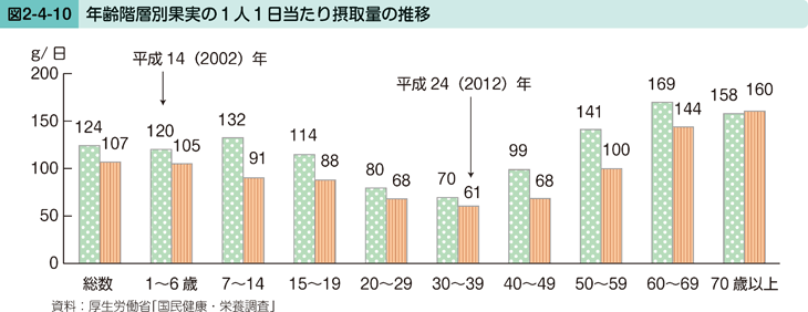 図2-4-10 年齢階層別果実の1人1日当たり摂取量の推移