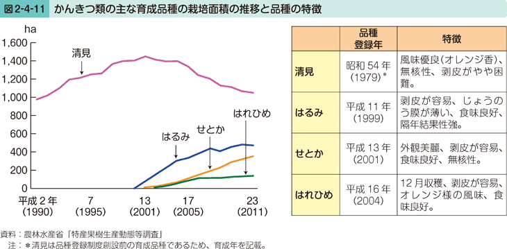 図2-4-11 かんきつ類の主な育成品種の 栽培面積の推移と品種の特徴