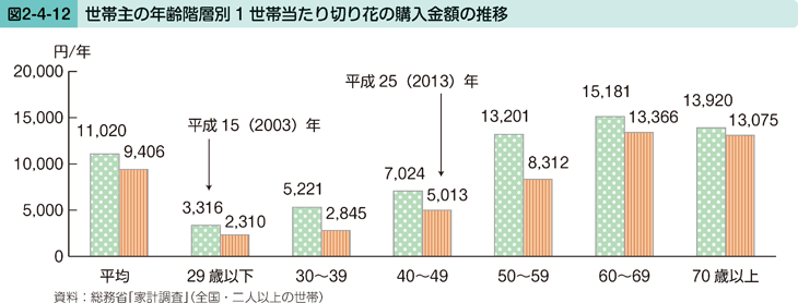 図2-4-12 世帯主の年齢階層別1世帯当たり切り花の購入金額の推移