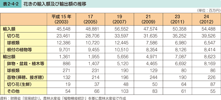 表2-4-2 花きの輸入額及び輸出額の推移