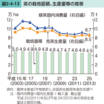 図2-4-13 茶の栽培面積、生産量等の推移