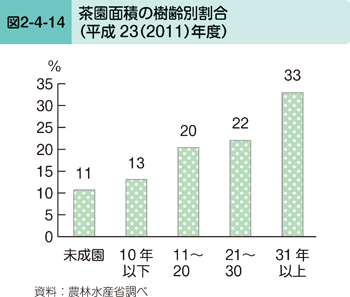 図2-4-14 茶園面積の樹齢別割合（平成23（2011）年度）