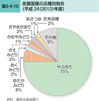 図2-4-15 茶園面積の品種別割合（平成24（2012）年度）