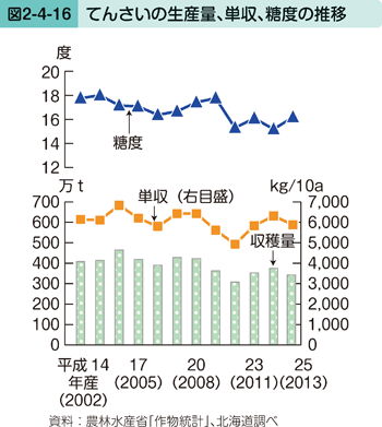 図2-4-16 てんさいの生産量、単収、糖度の推 移