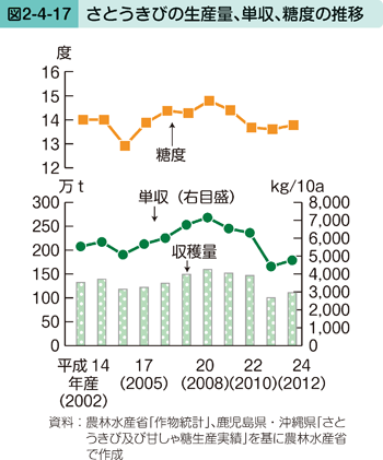 図2-4-17 さとうきびの生産量、単収、糖度の推移