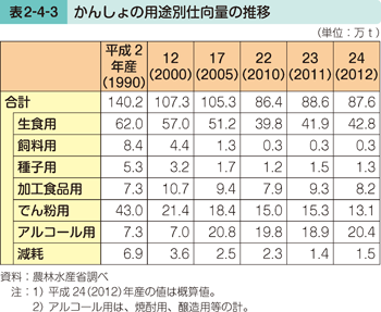 表2-4-3 かんしょの用途別仕向量の推移