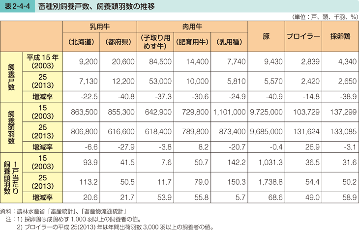 表2-4-4 畜種別飼養戸数、飼養頭羽数の推移