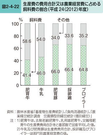 図2-4-22 生産費の費用合計又は農業経営費に占める飼料費の割合（平成24（2012）年度）