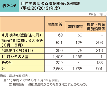 表2-4-6 自然災害による農業関係の被害額（平成25（2013 ）年度）