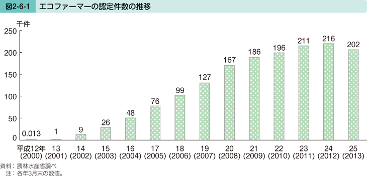 図2-6-1 エコファーマーの認定件数