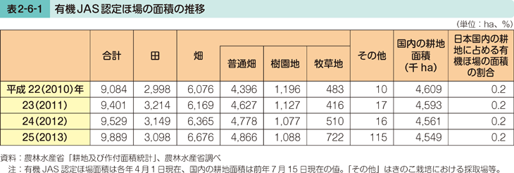 表2-6-1 有機JAS認定ほ場の面積の推移