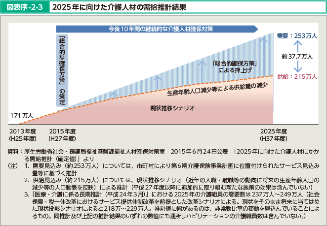 図表序-2-3 2025年に向けた介護人材の需給推計結果