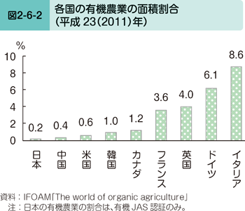 図2-6-2 各国の有機農業の面積割合