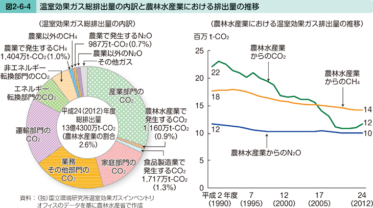 図2-6-4 温室効果ガスの総排出量の内訳と農林水産業における 排出量の推移