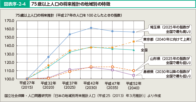 図表序-2-4 75歳以上人口の将来推計の地域別の特徴