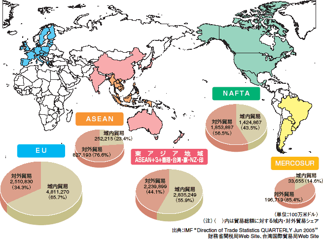 世界の各地域経済共同体等の域内及び対外貿易シェア及び総額（2004年）
