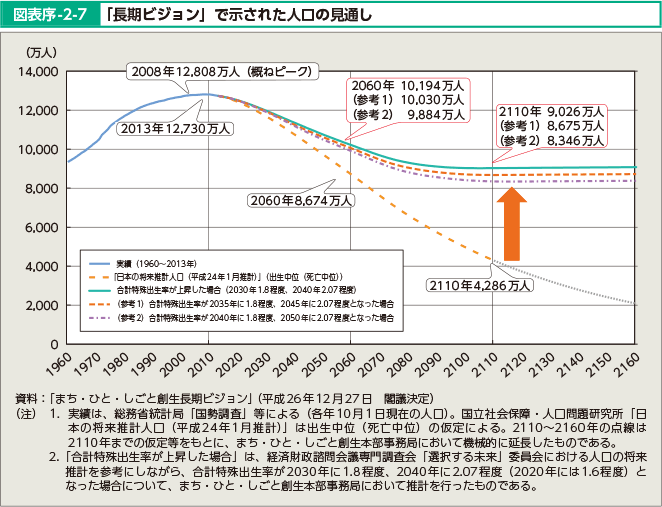 図表序-2-7 「長期ビジョン」で示された人口の見通し