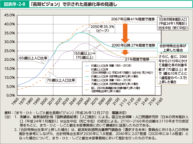 図表序-2-8 「長期ビジョン」で示された高齢化率の見通し